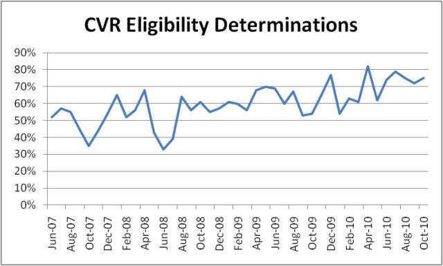 CCJJ % of Timely Eligibility Determinations